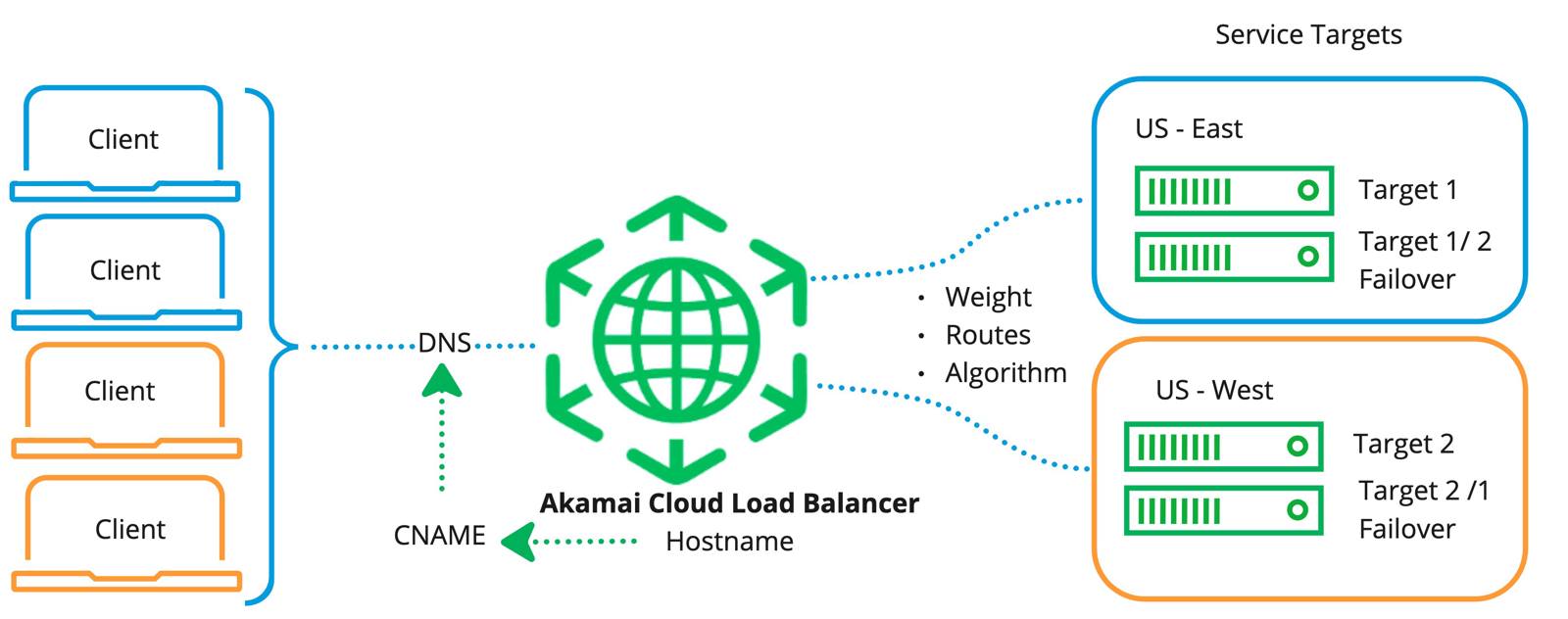 This diagram shows how Cloud Load Balancer works.