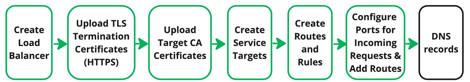This diagram shows the main components that are configured when creating a Cloud Load Balancer.