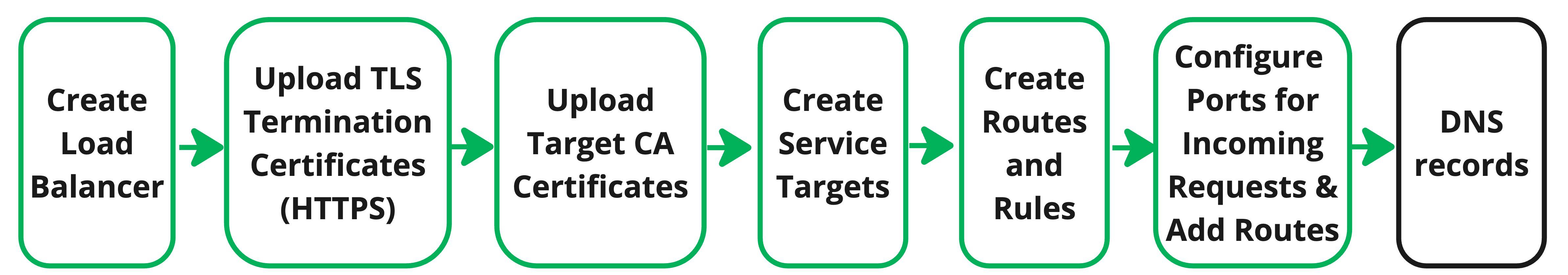 This diagram shows the main components that are configured when creating a Cloud Load Balancer. This diagram shows the main components that are configured when creating a Cloud Load Balancer.
