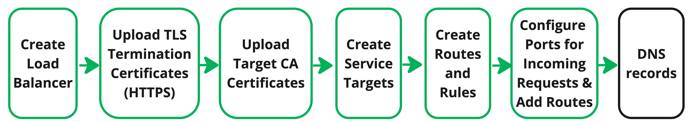 This diagram shows the main components that are configured when creating a Cloud Load Balancer. This diagram shows the main components that are configured when creating a Cloud Load Balancer.